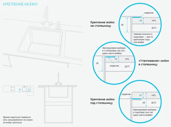 Правила установки столешницы на кухне